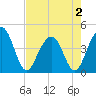 Tide chart for North Dewees Island, South Carolina on 2025/05/2