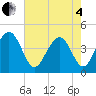 Tide chart for North Dewees Island, South Carolina on 2025/05/4