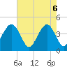 Tide chart for North Dewees Island, South Carolina on 2025/05/6