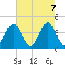 Tide chart for North Dewees Island, South Carolina on 2025/05/7