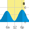 Tide chart for North Dewees Island, South Carolina on 2025/05/8