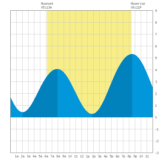 Tide chart for North Dewees Island on 2025/06/10
