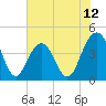 Tide chart for North Dewees Island, South Carolina on 2025/06/12