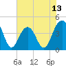 Tide chart for North Dewees Island, South Carolina on 2025/06/13