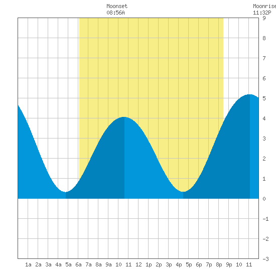 Tide chart for North Dewees Island on 2025/06/14