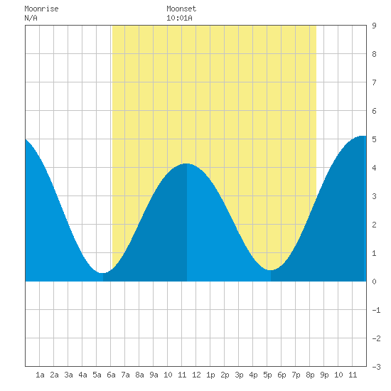 Tide chart for North Dewees Island on 2025/06/15
