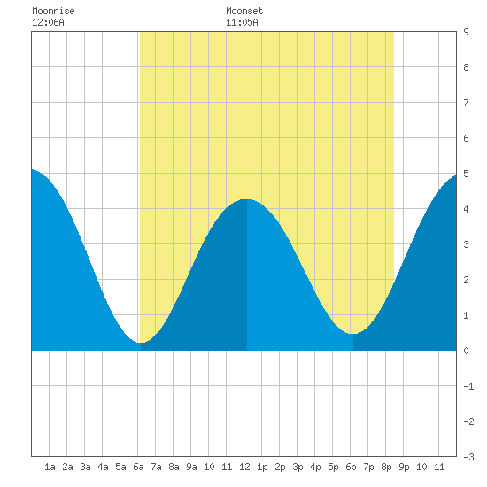 Tide chart for North Dewees Island on 2025/06/16