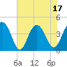 Tide chart for North Dewees Island, South Carolina on 2025/06/17