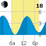 Tide chart for North Dewees Island, South Carolina on 2025/06/18