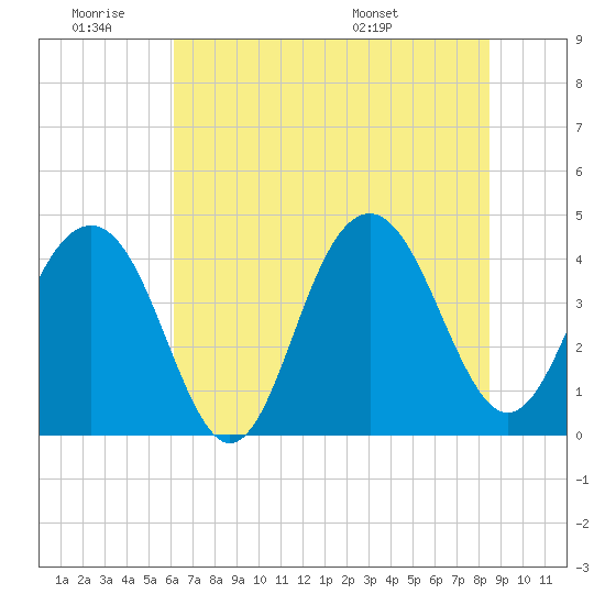 Tide chart for North Dewees Island on 2025/06/19