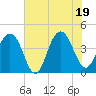 Tide chart for North Dewees Island, South Carolina on 2025/06/19