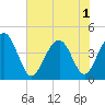 Tide chart for North Dewees Island, South Carolina on 2025/06/1