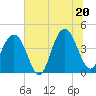 Tide chart for North Dewees Island, South Carolina on 2025/06/20