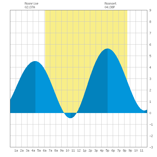 Tide chart for North Dewees Island on 2025/06/21