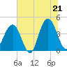 Tide chart for North Dewees Island, South Carolina on 2025/06/21