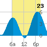 Tide chart for North Dewees Island, South Carolina on 2025/06/23