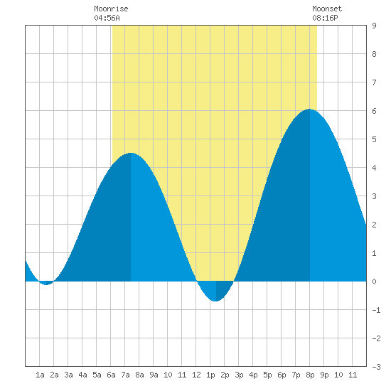 Tide chart for North Dewees Island on 2025/06/24