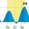 Tide chart for North Dewees Island, South Carolina on 2025/06/24