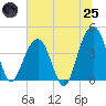 Tide chart for North Dewees Island, South Carolina on 2025/06/25
