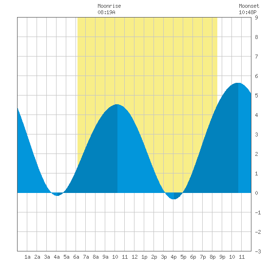 Tide chart for North Dewees Island on 2025/06/27