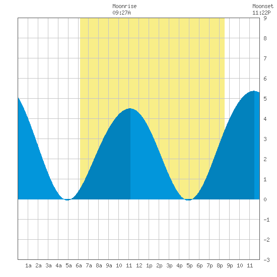 Tide chart for North Dewees Island on 2025/06/28