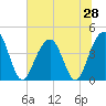 Tide chart for North Dewees Island, South Carolina on 2025/06/28