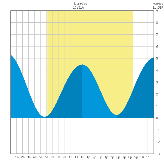 Tide chart for North Dewees Island on 2025/06/29