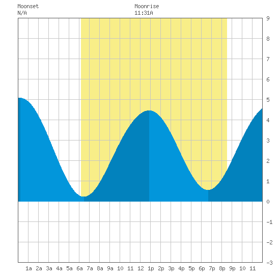 Tide chart for North Dewees Island on 2025/06/30