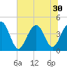 Tide chart for North Dewees Island, South Carolina on 2025/06/30