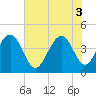 Tide chart for North Dewees Island, South Carolina on 2025/06/3