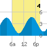 Tide chart for North Dewees Island, South Carolina on 2025/06/4