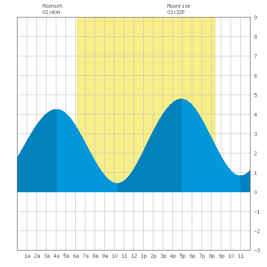 Tide chart for North Dewees Island on 2025/06/05