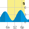 Tide chart for North Dewees Island, South Carolina on 2025/06/5