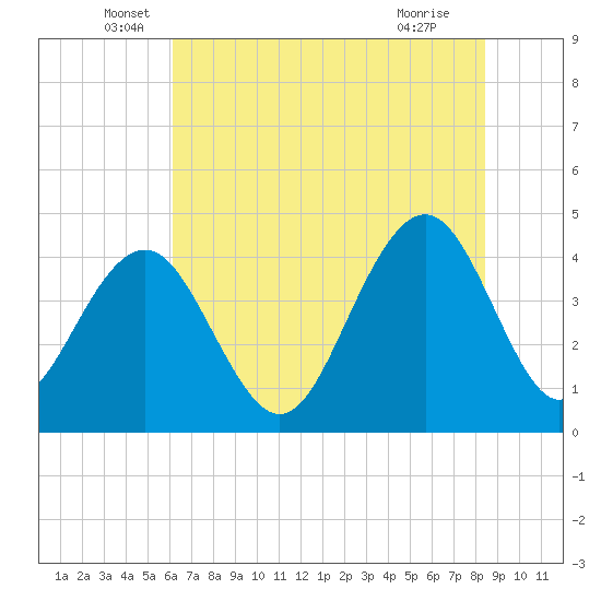 Tide chart for North Dewees Island on 2025/06/06