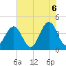 Tide chart for North Dewees Island, South Carolina on 2025/06/6