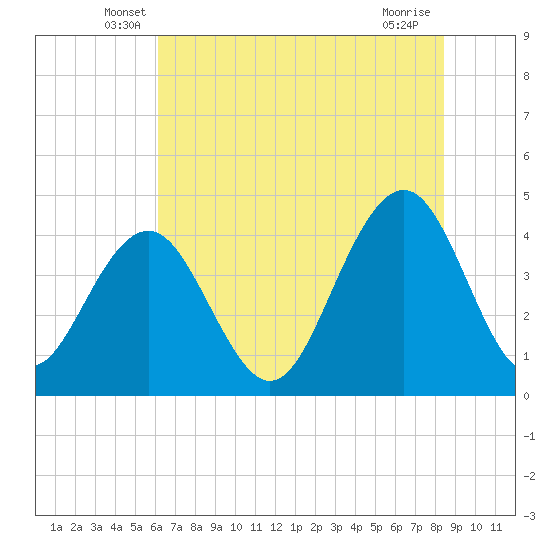 Tide chart for North Dewees Island on 2025/06/07