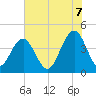 Tide chart for North Dewees Island, South Carolina on 2025/06/7