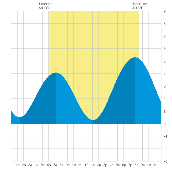 Tide chart for North Dewees Island on 2025/06/09