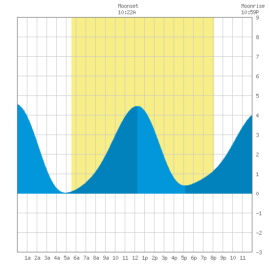 Tide Chart for 2021/07/28