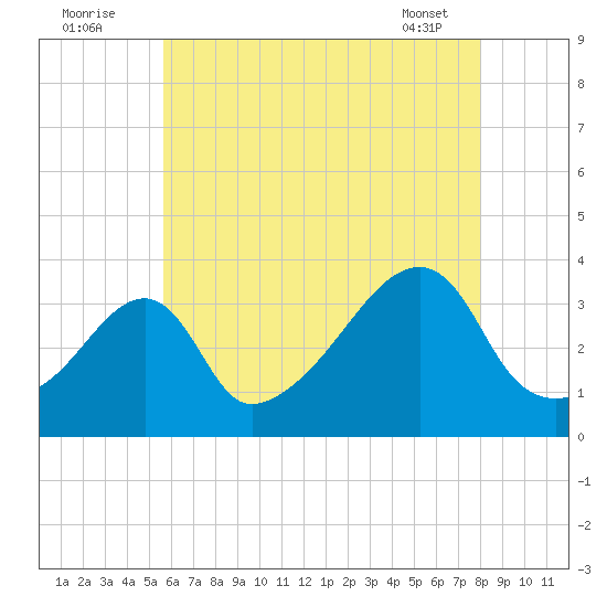 Tide Chart for 2021/08/3