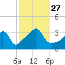 Tide chart for North End, Bay Oil pier, Sakonnet River, Rhode Island on 2021/10/27