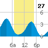 Tide chart for North End, Bay Oil pier, Sakonnet River, Rhode Island on 2022/01/27