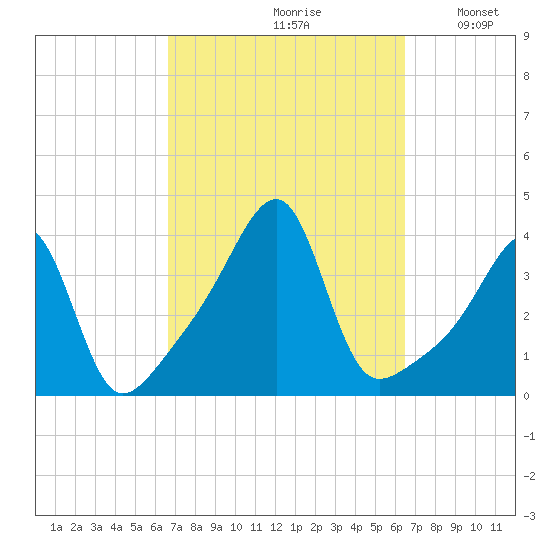 Tide Chart for 2022/09/30