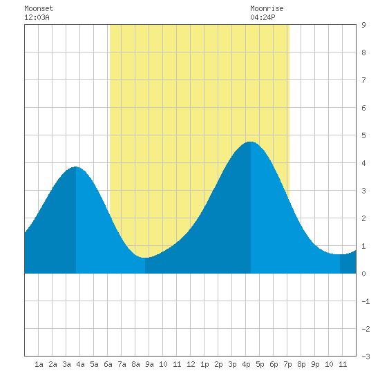 Tide Chart for 2022/09/5