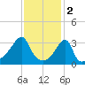 Tide chart for North End, Bay Oil pier, Sakonnet River, Rhode Island on 2023/02/2