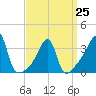 Tide chart for North End, Bay Oil pier, Sakonnet River, Rhode Island on 2023/03/25