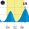 Tide chart for North End, Bay Oil pier, Rhode Island on 2023/05/19