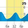 Tide chart for North End, Bay Oil pier, Sakonnet River, Rhode Island on 2023/05/25