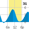 Tide chart for North End, Bay Oil pier, Sakonnet River, Rhode Island on 2023/10/31