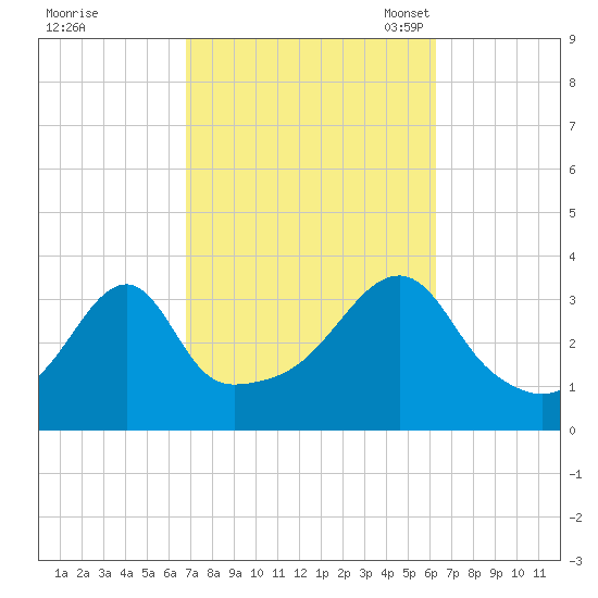 Tide Chart for 2023/10/8